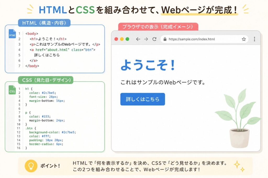 HTMLコードが表示された画面と、実際のブラウザ表示画面を並べたイメージ